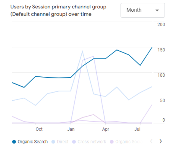 graph showing SEO results for a local chiropractor