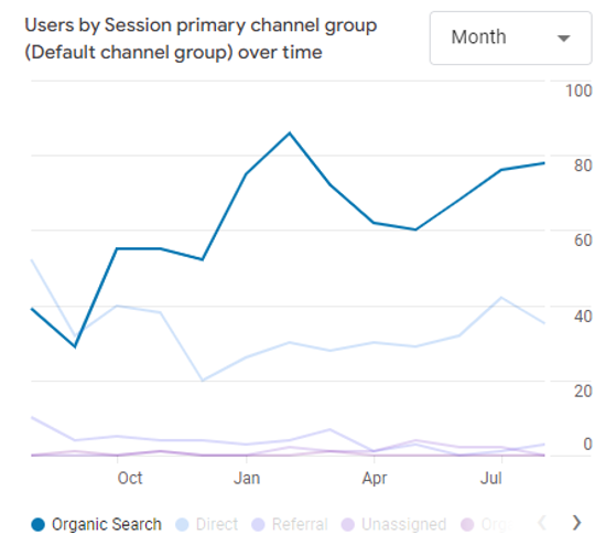 graph of website traffic doubling for a Brisbane psychology clinic in 12 months