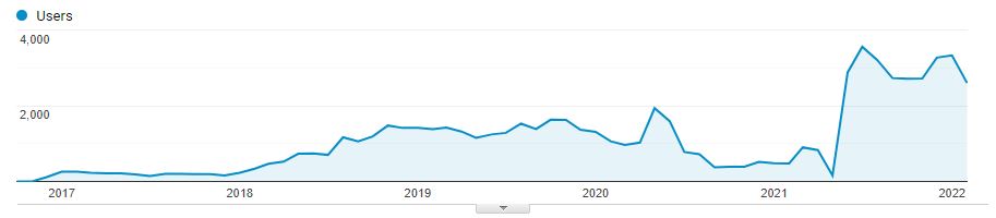 graph showing increased web traffic