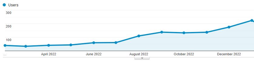 Graph showing 6x increase in traffic in 12 months