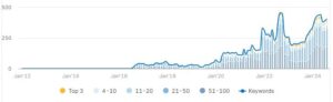 case study of kw ranking for bricks and mortar store