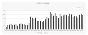 bricks and mortar store improvement in search traffic