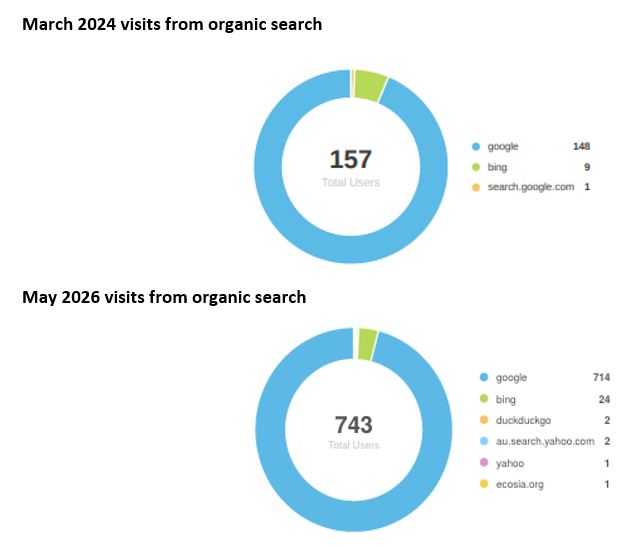 Graph of increased visits from organic search